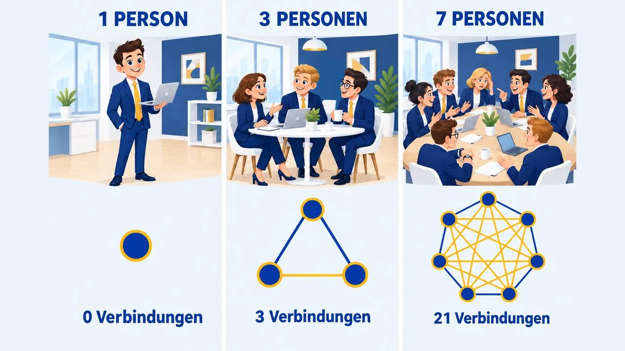 Drei Bürosituationen: eine Person allein ohne Verbindung, drei Personen am Tisch mit 3 Verbindungen, sieben Personen am Tisch mit 21 Verbindungen