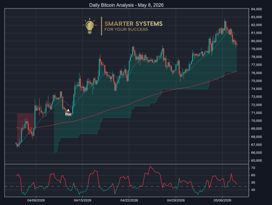 Bitcoin Analysis May 8, 2026: Uptrend Stalls Into Thin Trade