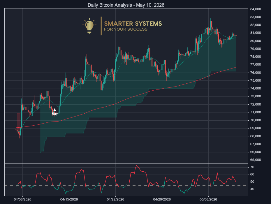 Bitcoin Analysis May 10, 2026: Uptrend Pauses Near Support