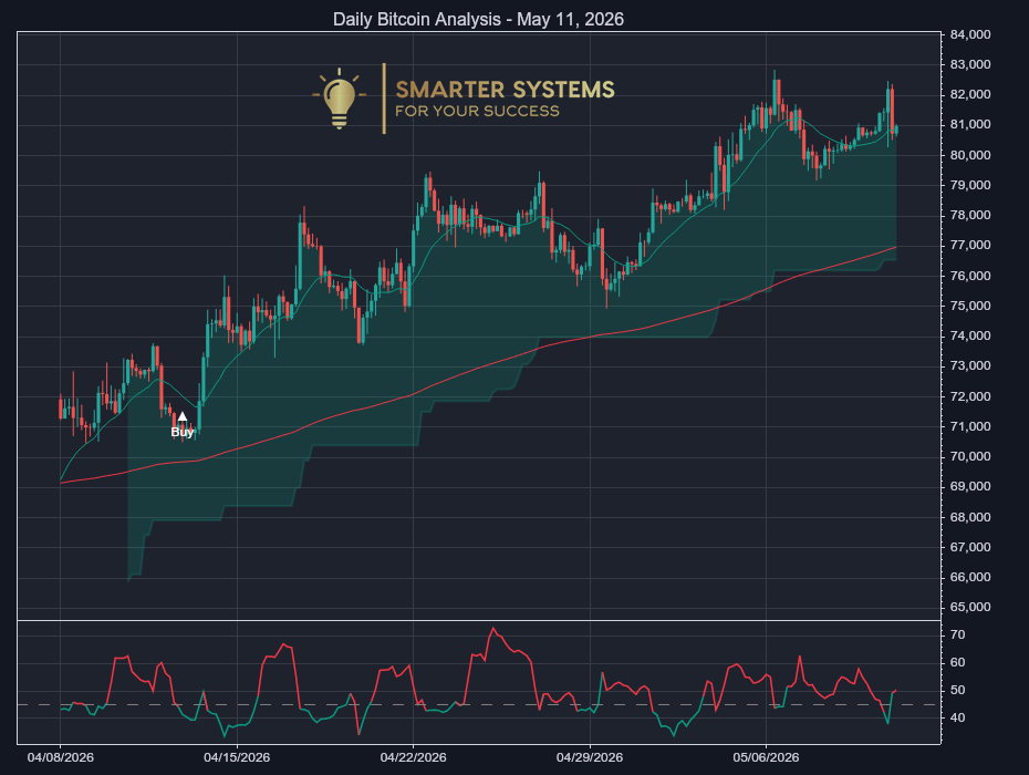 Bitcoin Analysis May 11, 2026: Uptrend Pauses Near Support
