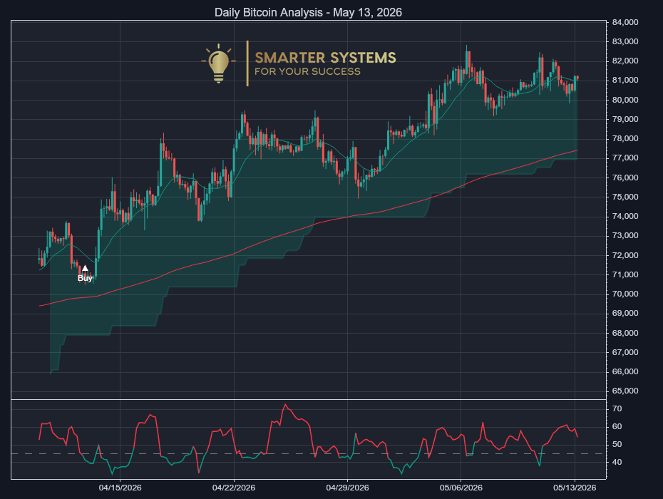 Bitcoin Analysis May 13, 2026: Uptrend Pauses Near Fresh Push