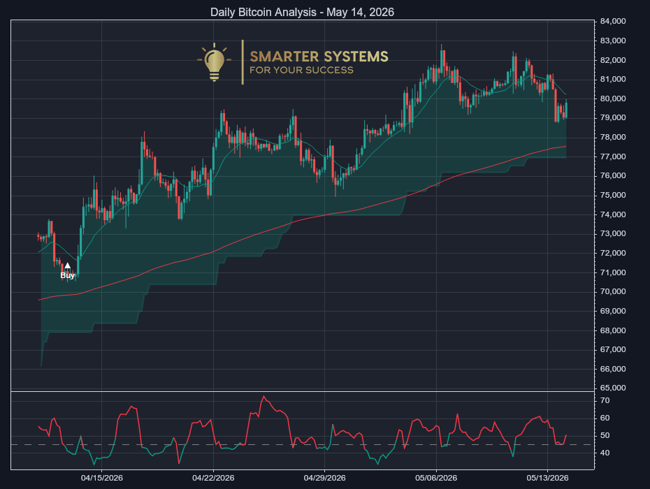 Bitcoin Analysis May 14, 2026: Uptrend Absorbs Pullback