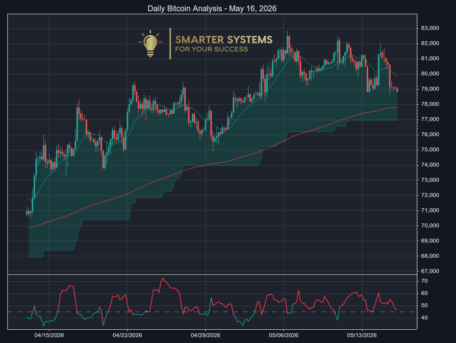 Bitcoin Analysis May 16, 2026: Uptrend Slows on Light Volume