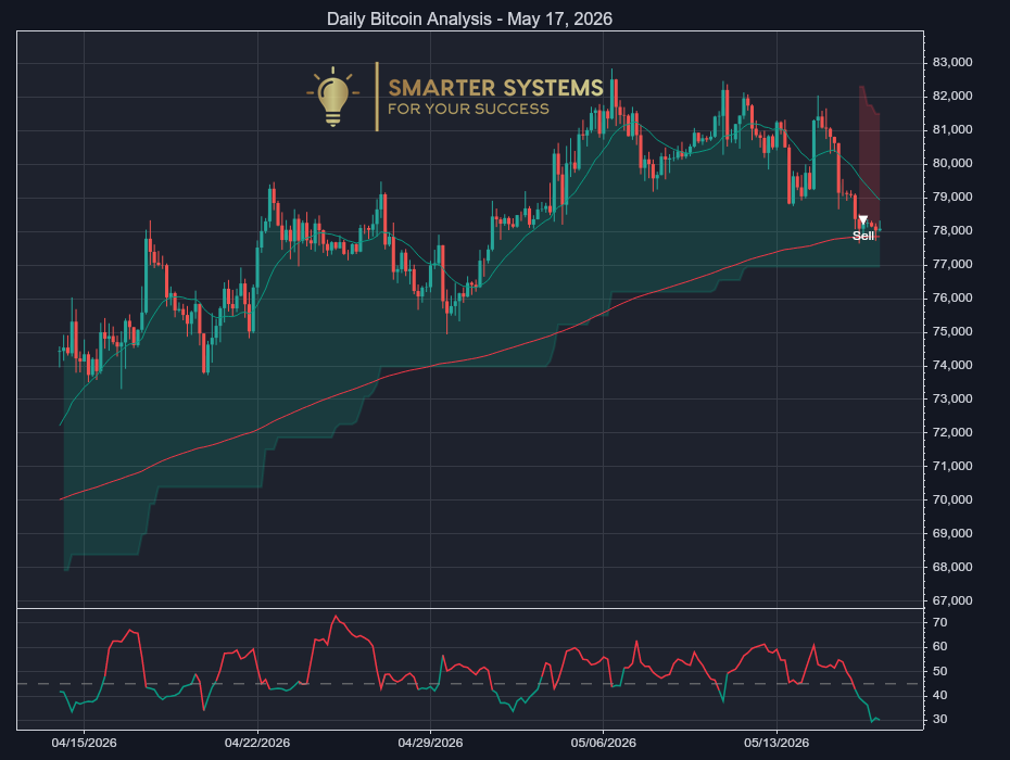 Bitcoin Analysis May 17, 2026: Sell Signal Meets Thin Bounce