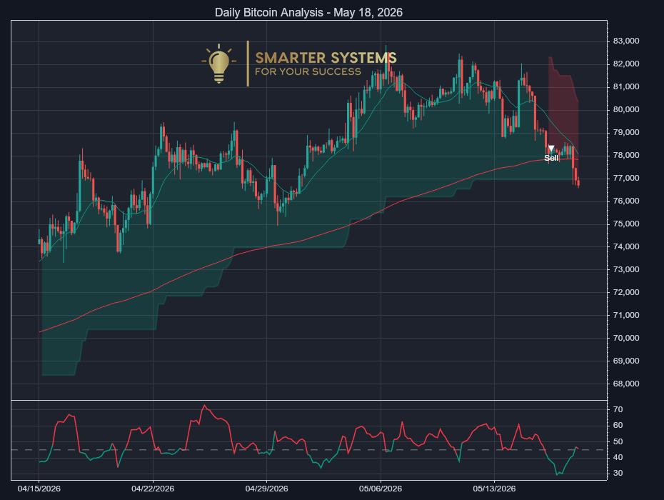 Bitcoin Analysis May 18, 2026: Sellers Press Lower