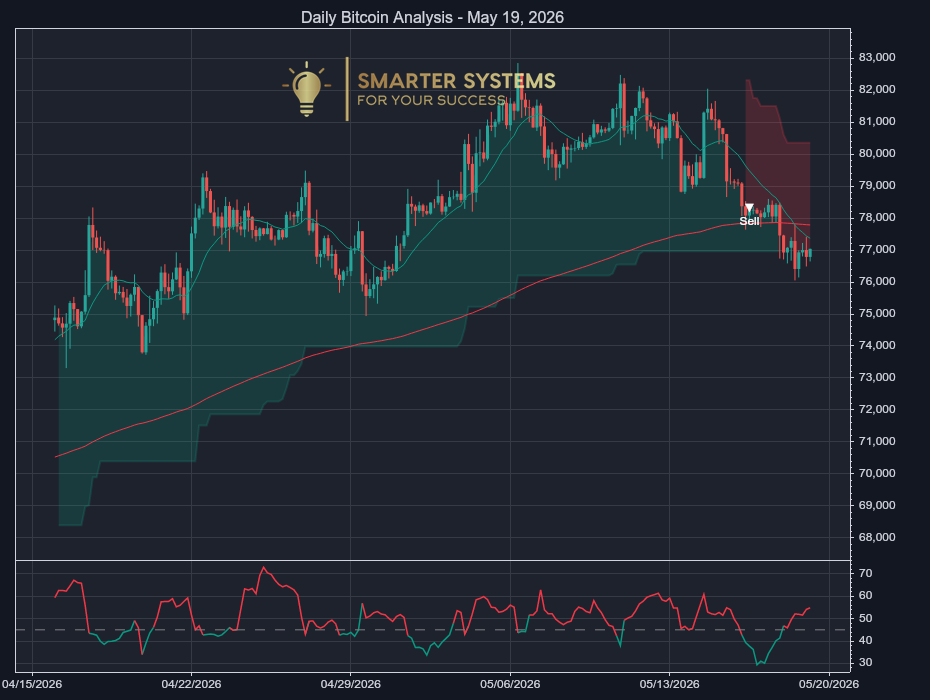 Bitcoin Analysis May 19, 2026: Sellers Press Control
