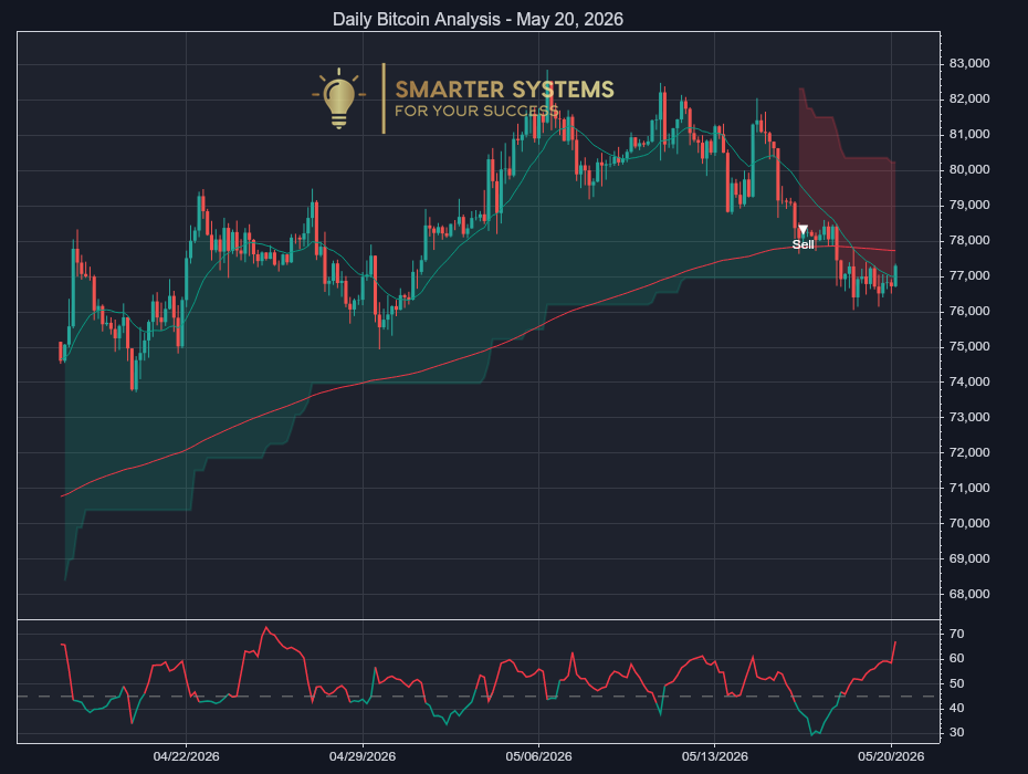 Bitcoin Analysis May 20, 2026: Rebound Meets Supply