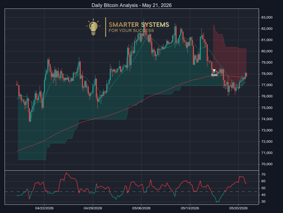 Bitcoin Analysis May 21, 2026: Sell Signal as Bounce Fades