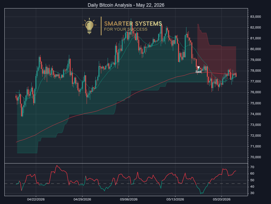 Bitcoin Analysis May 22, 2026: Sell Signal Meets Choppy Tape