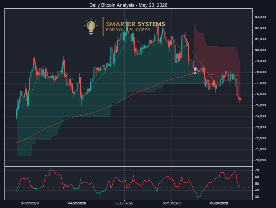 Bitcoin Analysis May 23, 2026: Sellers Press Smoothly