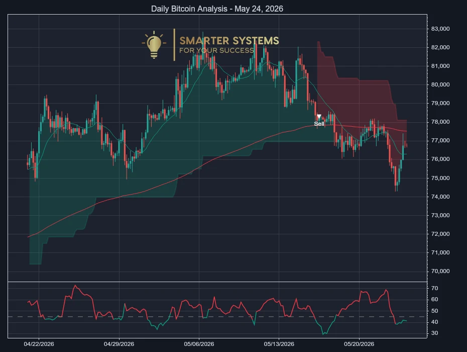 Bitcoin Analysis May 24, 2026: Sell Signal on Thin Volume