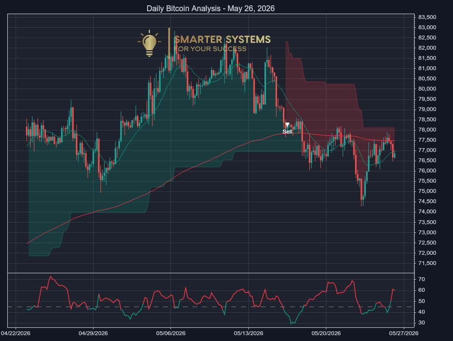 Bitcoin Analysis May 26, 2026: Sellers Press Choppy Tape