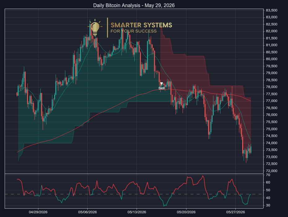 Bitcoin Analysis May 29, 2026: Sell Pressure Persists