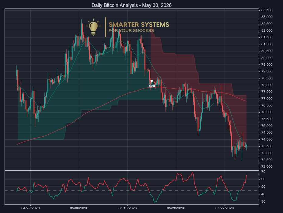 Bitcoin Analysis May 30, 2026: Sellers Press a Choppy Tape