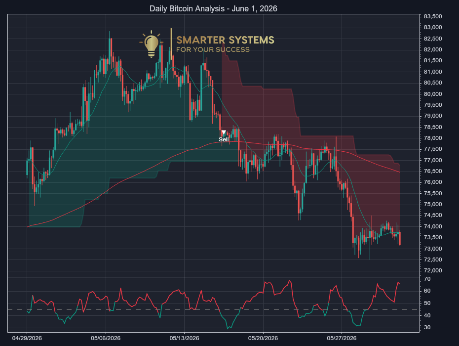 Bitcoin Analysis June 1, 2026: Sellers Test Support