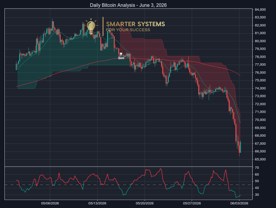 Bitcoin Analysis June 3, 2026: Sell Signal After Rebound