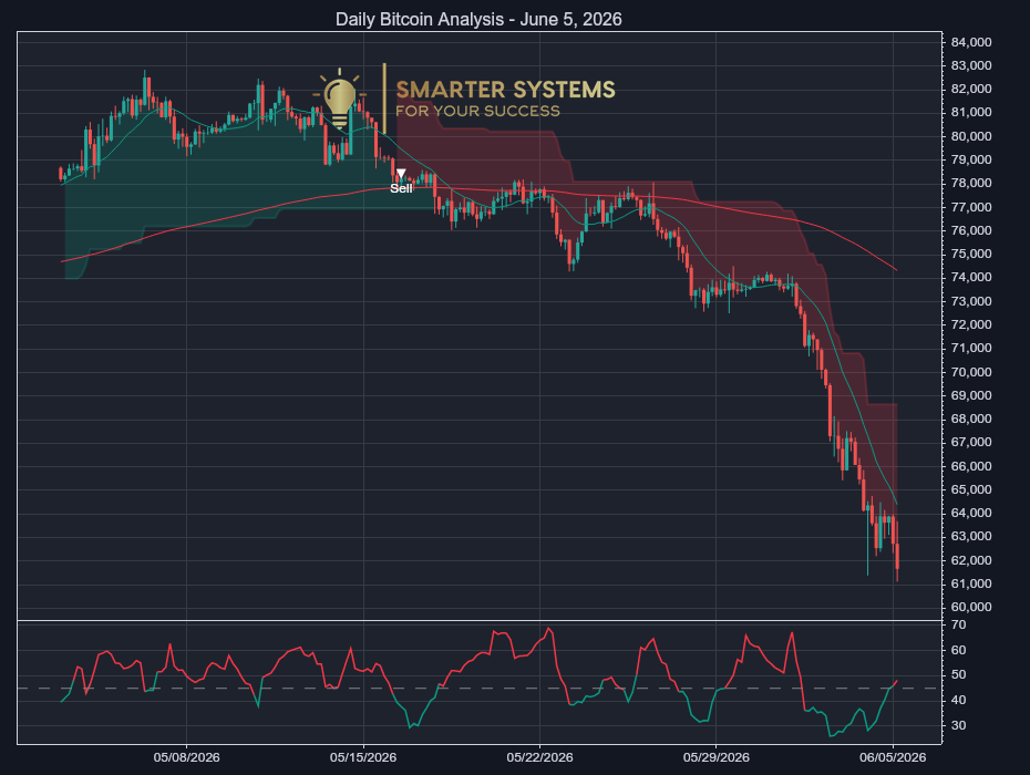 Bitcoin Analysis June 5, 2026: Sellers Press the Lows