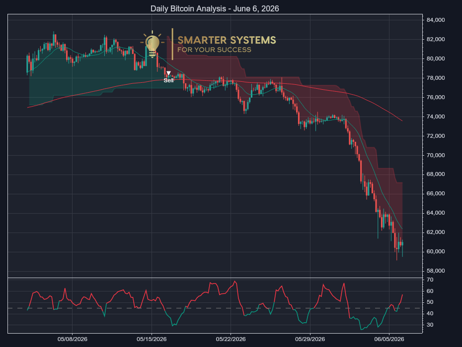 Bitcoin Analysis June 6, 2026: Sell Signal Meets Choppy Slide