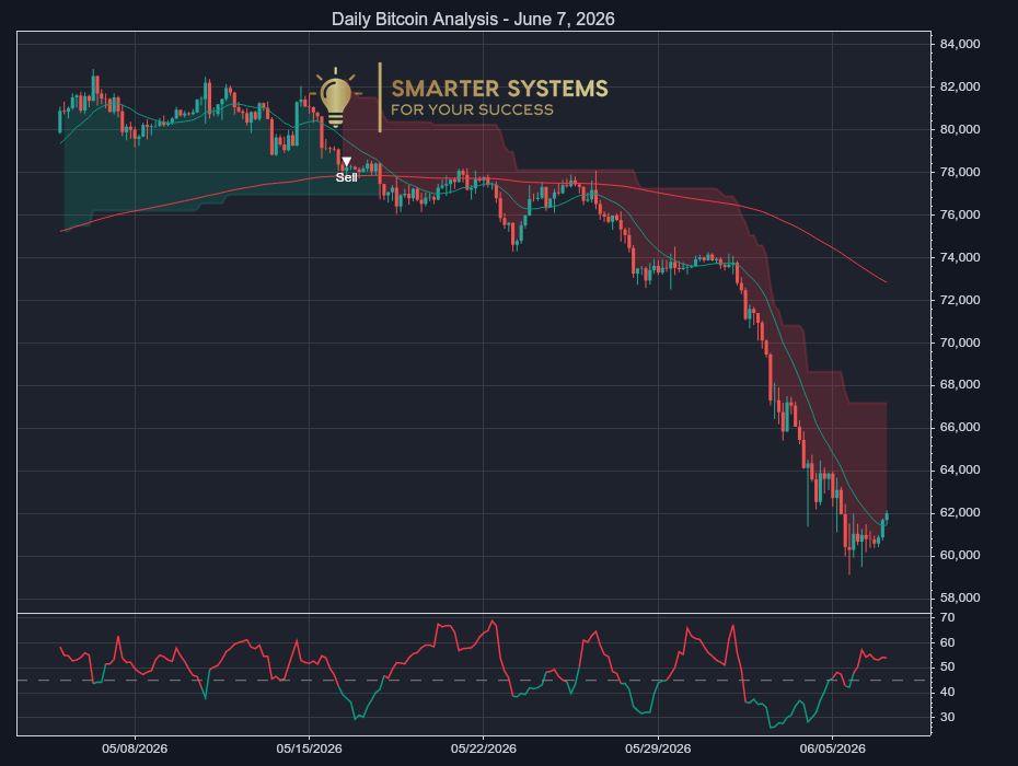 Bitcoin Analysis June 7, 2026: Sell Signal Meets Bounce