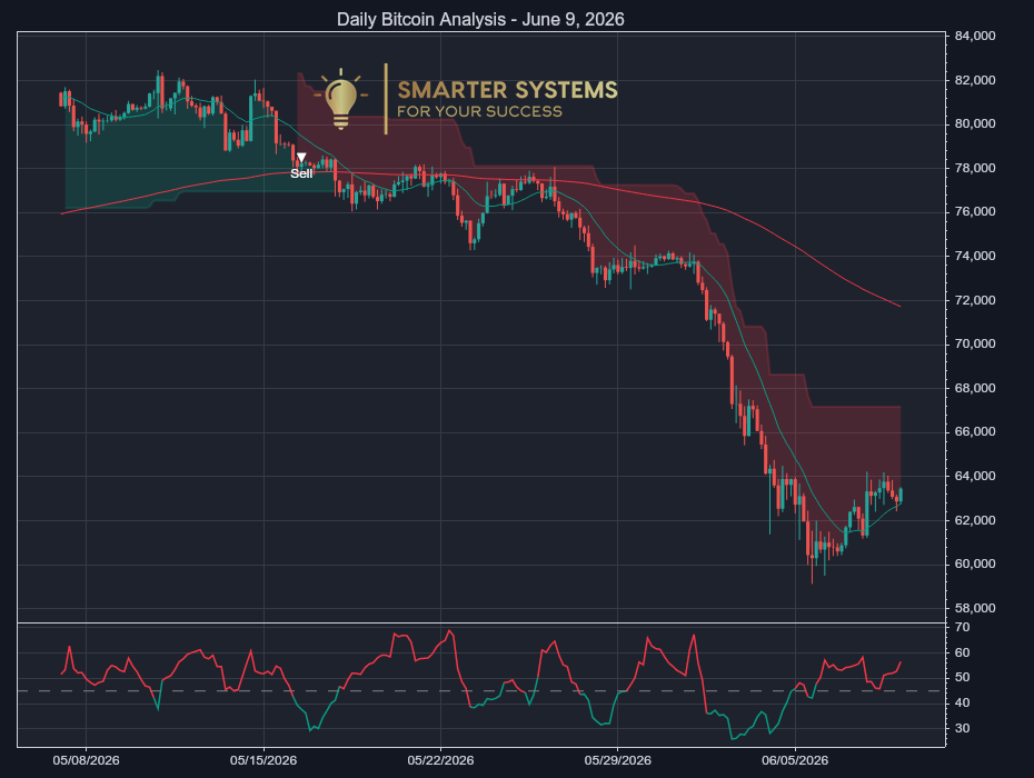 Bitcoin Analysis June 9, 2026: Sellers Press Choppy Tape