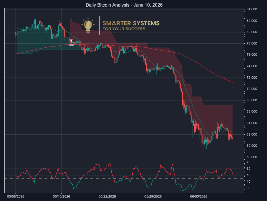 Bitcoin Analysis June 10, 2026: Sellers Press Thin Volume