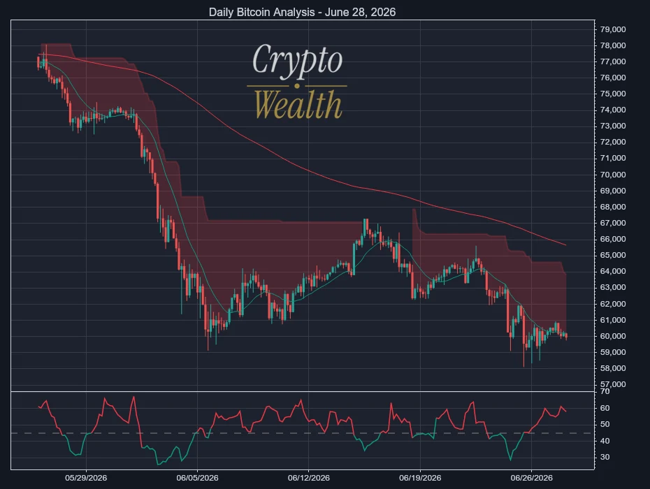Bitcoin Analysis June 28, 2026: Sellers Press Lows on Thin Volume