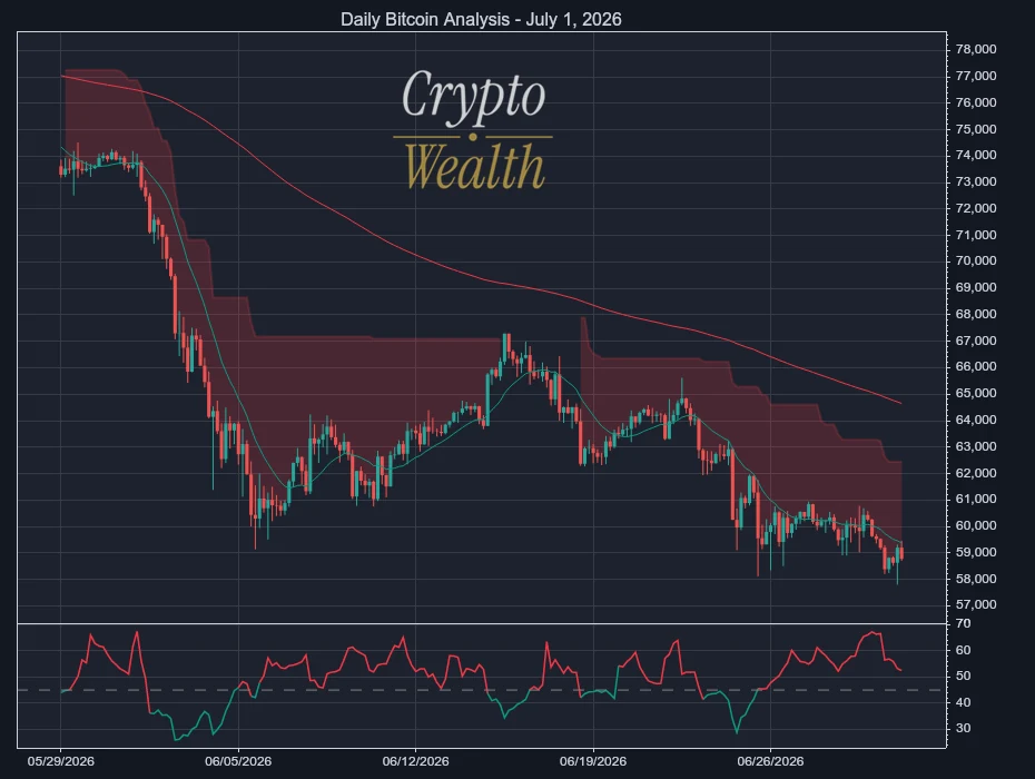 Bitcoin Analysis July 1, 2026: Sell Signal Pressures BTC