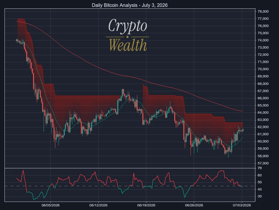 Bitcoin Analysis July 3, 2026: Sellers Cap Clean Bounce