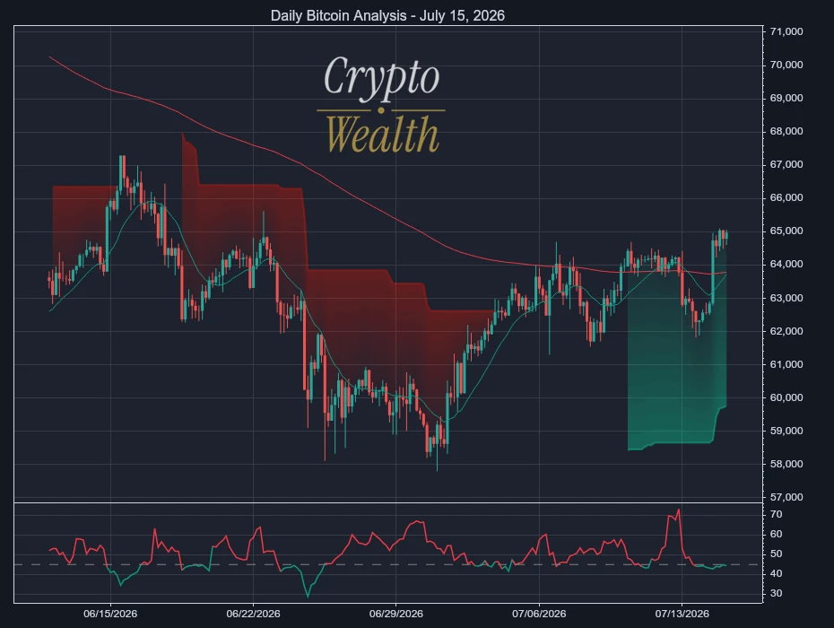Bitcoin Analysis July 15, 2026: Buyers Pause After Fast Lift