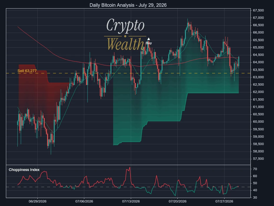 Bitcoin Analysis July 29, 2026: 63,277 Line Holds for Now