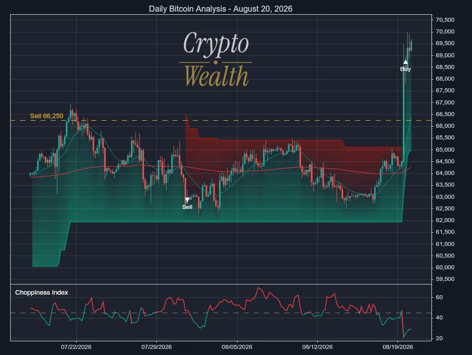 Bitcoin Analysis August 20, 2026: Sell Line Rises to 66,250