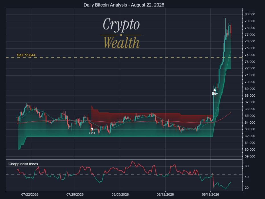 Bitcoin Analysis August 22, 2026: Sell Line Lifts to 73,644