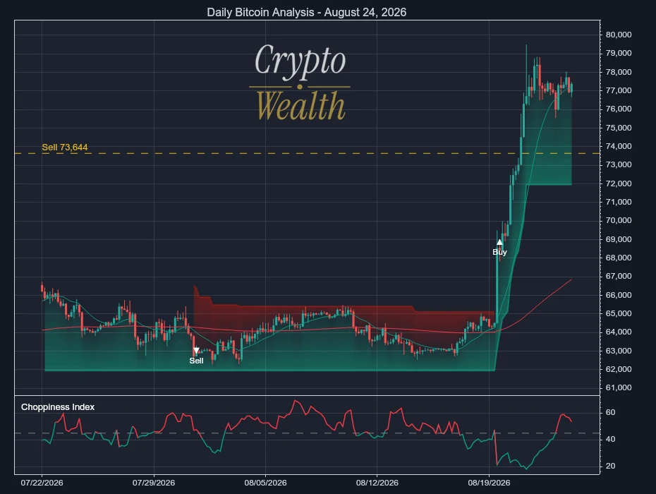 Bitcoin Analysis August 24, 2026: Sell Line Climbs to 73,644
