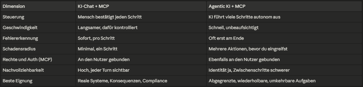 Vergleichstabelle: KI-Chat mit MCP gegenüber agentischer KI mit MCP