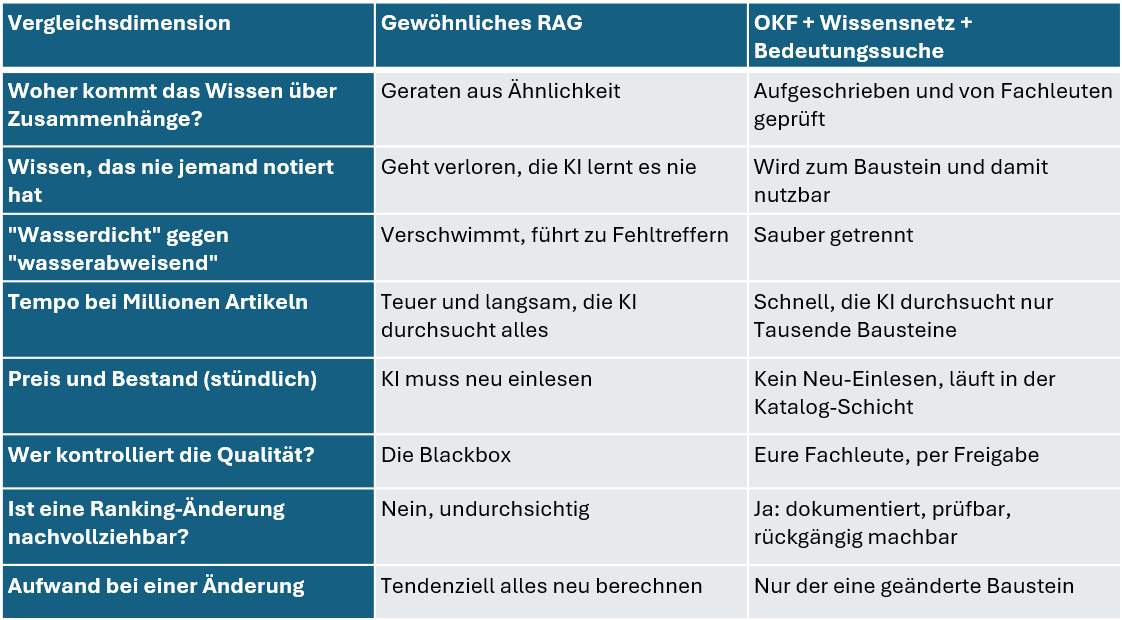 Vergleichstabelle: gewöhnliches RAG gegenüber OKF mit Wissensnetz und Bedeutungssuche