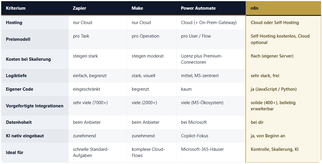 Vergleichstabelle der Automatisierungswerkzeuge Zapier, Make, Power Automate und n8n